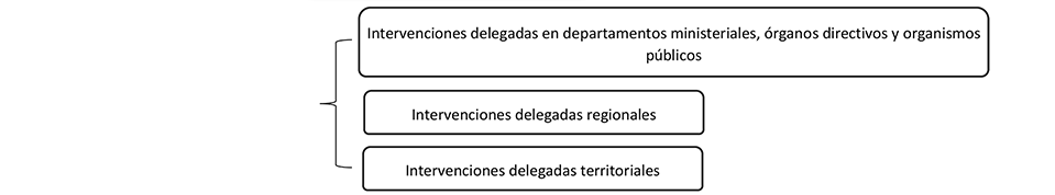 Intervenciones Delegadas